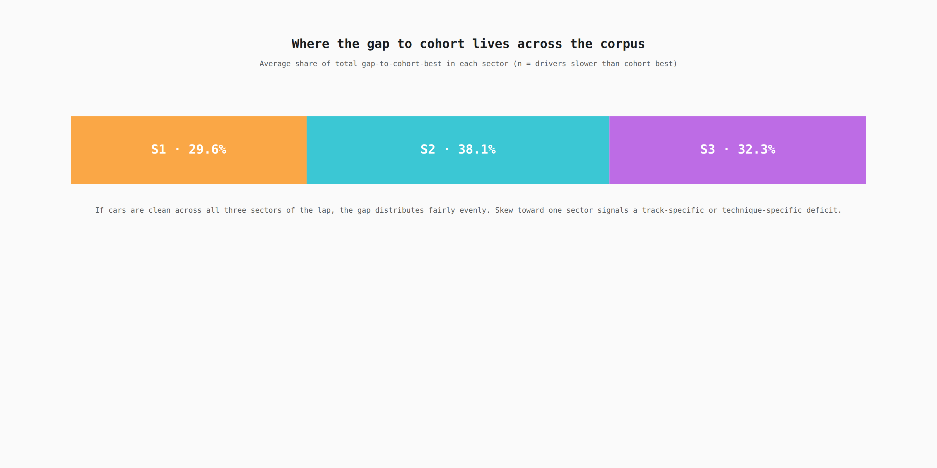 Stacked bar showing average gap-to-cohort split across the three sectors — S1 29.6%, S2 38.1%, S3 32.3%