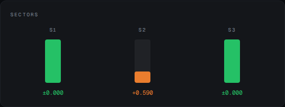 PaceBoss SectorsChip showing three vertical thermometer bars labeled S1, S2, S3. S1 and S3 are full-height green at zero gap to cohort, S2 has a thin orange fill at the bottom marked +0.590s — the structural gap is in S2