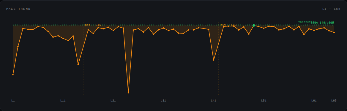 PaceBoss pace-trend chart from a 65-lap race-pace stint. The orange trace plots every lap; the dashed line at the top is theoretical best at 1:47.660. Two pit-lap markers are labeled pit · L15 and pit · L42 with vertical dashed dividers; one fast lap is highlighted with a green dot