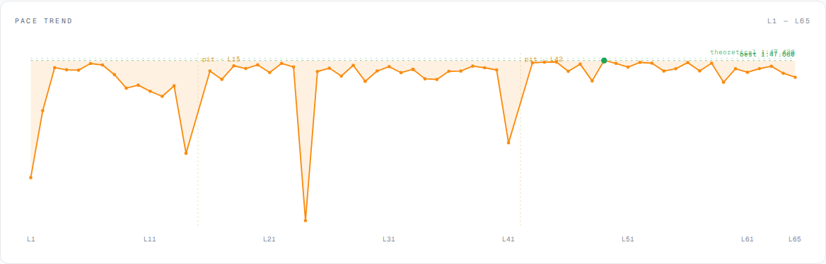 PaceBoss pace-trend chart from a 65-lap race-pace stint. The orange trace plots every lap; the dashed line at the top is theoretical best at 1:47.660. Two pit-lap markers are labeled pit · L15 and pit · L42 with vertical dashed dividers; one fast lap is highlighted with a green dot