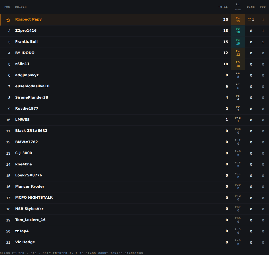 PaceBoss championship-standings table from a 1-round Spring GT3 Cup. P1 row has a crown icon and primary-accent tint marking the claimed-me driver Rxspect Papy with 25 points; rows P2 and P3 land in green pace-band tints; lower positions sit in plain rows. Per-round R1 column shows the position scored that round (P1, P2, P3…) above the points (25, 18, 15…). A footer line reads "CLASS FILTER · GT3 · ONLY ENTRIES IN THIS CLASS COUNT TOWARD STANDINGS"